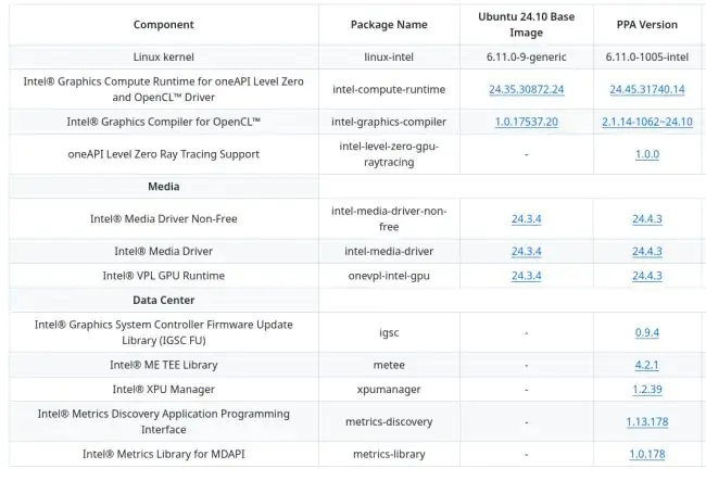 Intel и Canonical совместно работают над стеком предварительных версий графики для Ubuntu 24.10