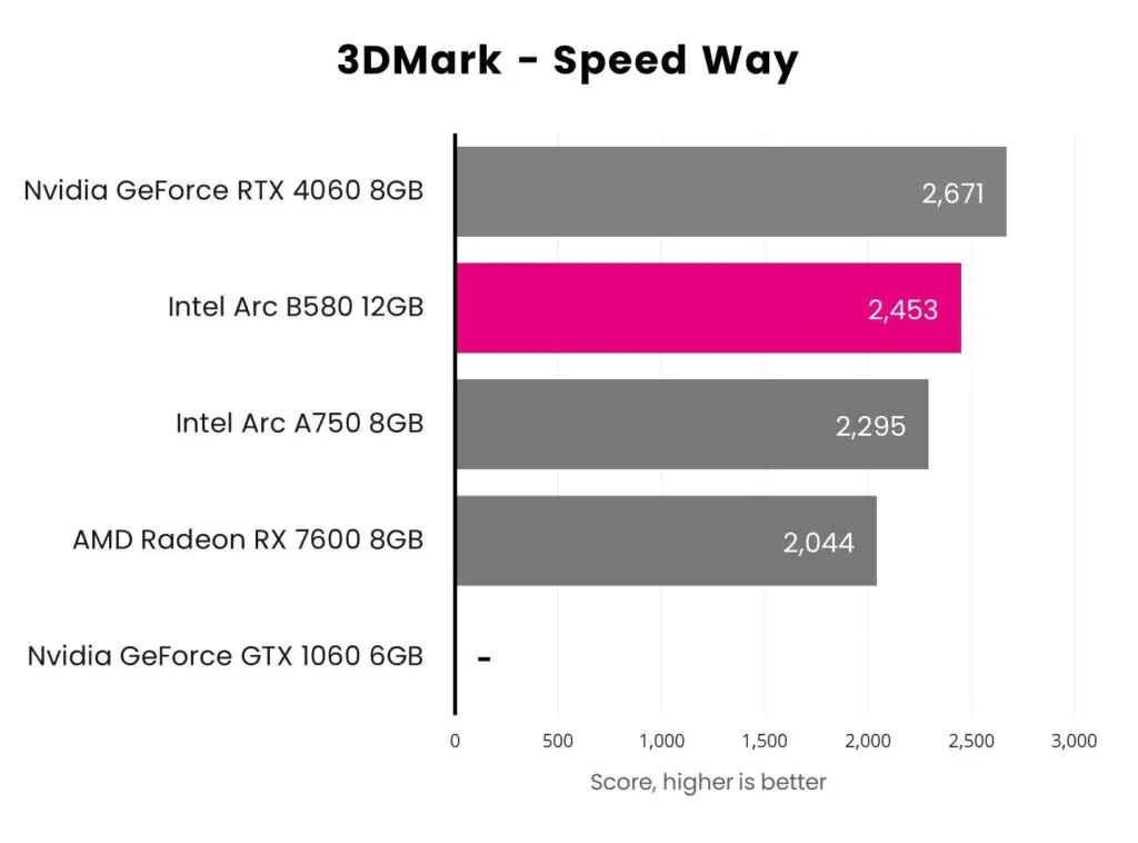 Обзор Intel Arc B580 Limited Edition: это своего рода магия