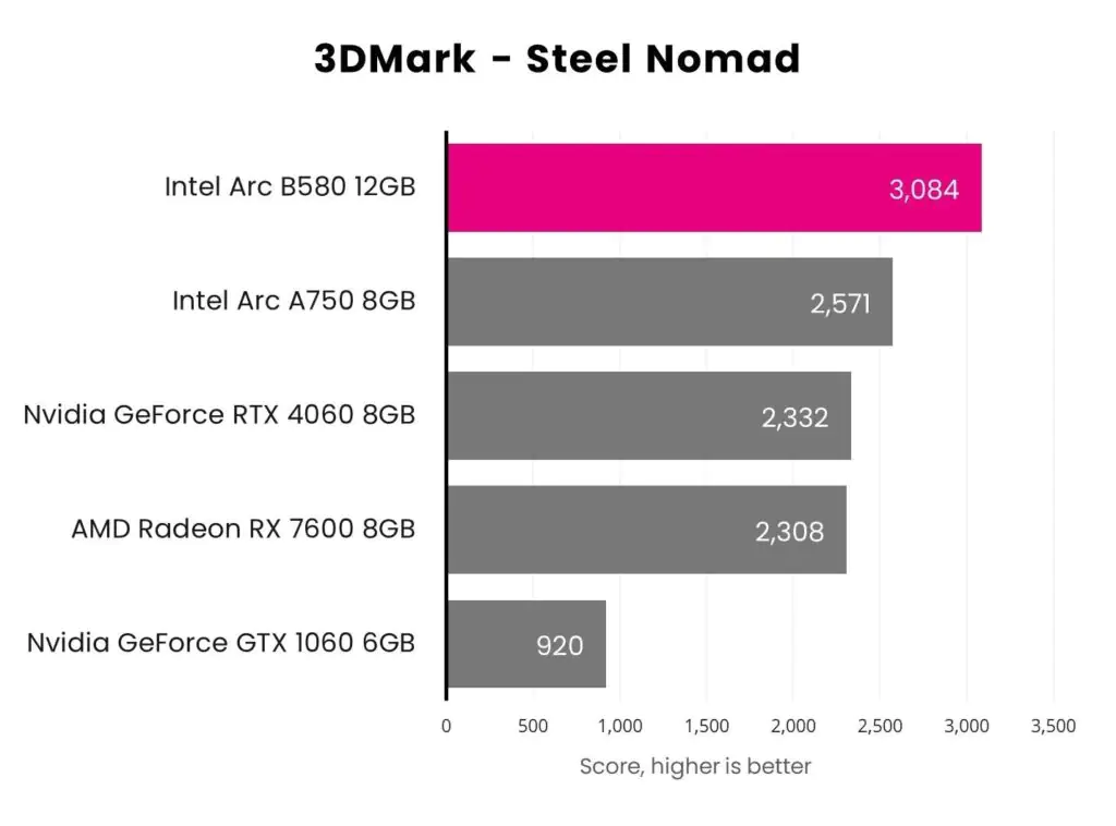 Обзор Intel Arc B580 Limited Edition: это своего рода магия