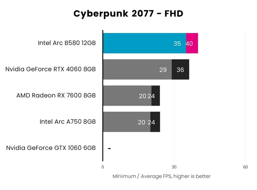 Обзор Intel Arc B580 Limited Edition: это своего рода магия