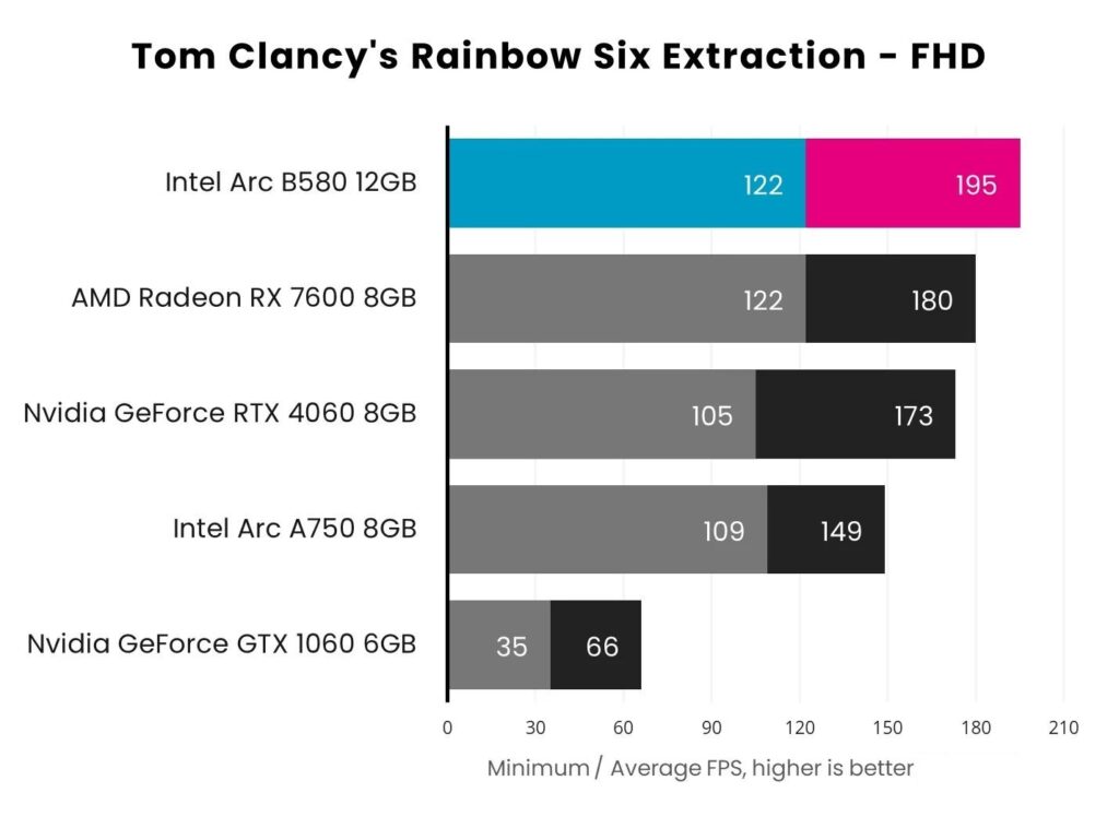 Обзор Intel Arc B580 Limited Edition: это своего рода магия