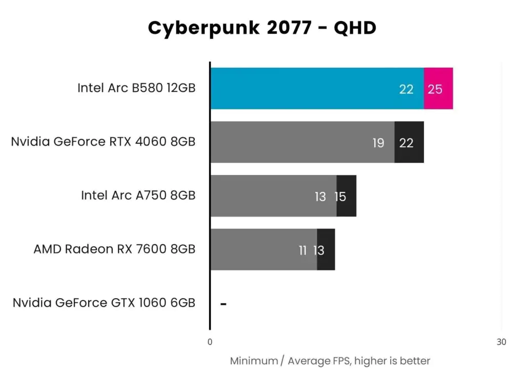 Обзор Intel Arc B580 Limited Edition: это своего рода магия