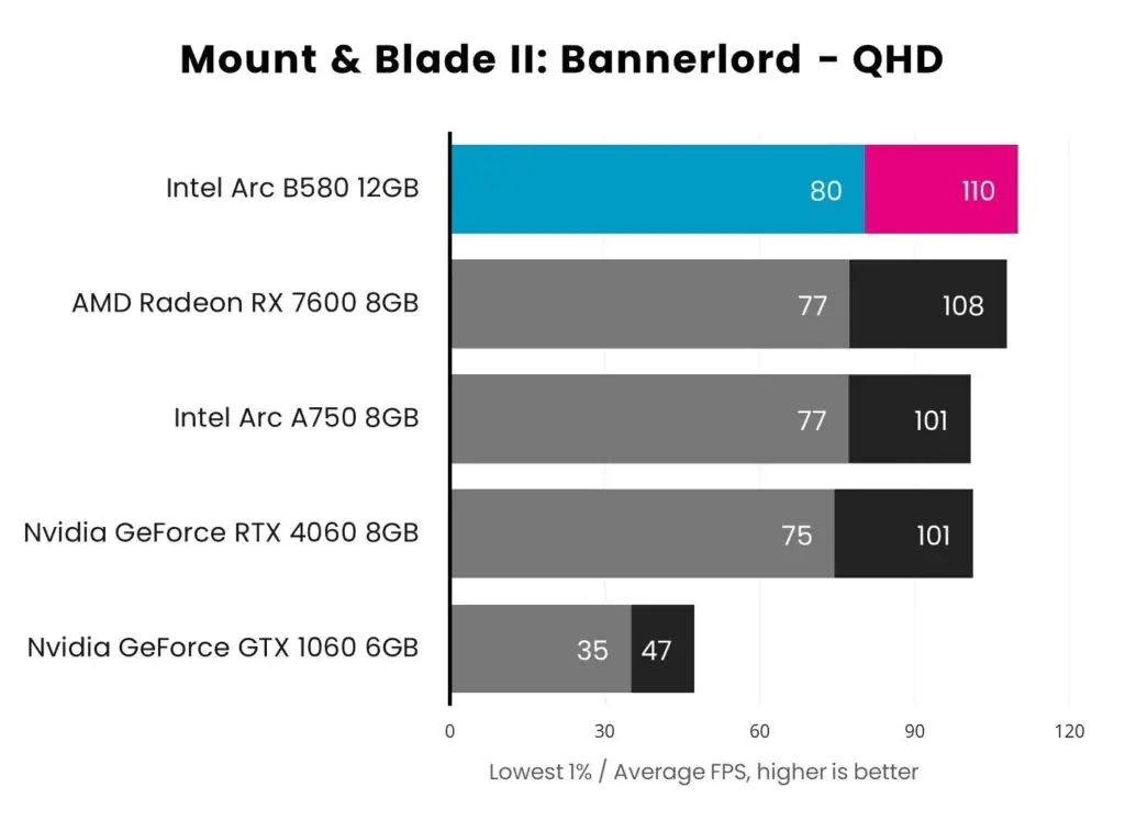 Обзор Intel Arc B580 Limited Edition: это своего рода магия