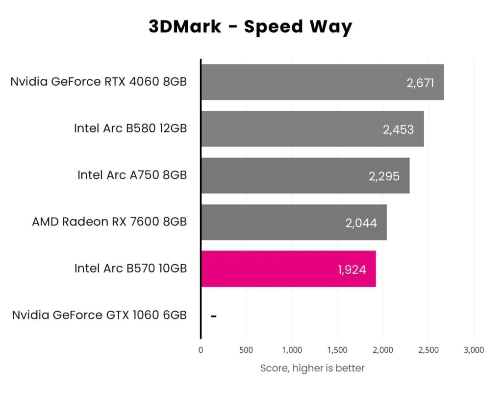 Обзор ASRock Challenger OC Arc B570: слишком мало, слишком поздно