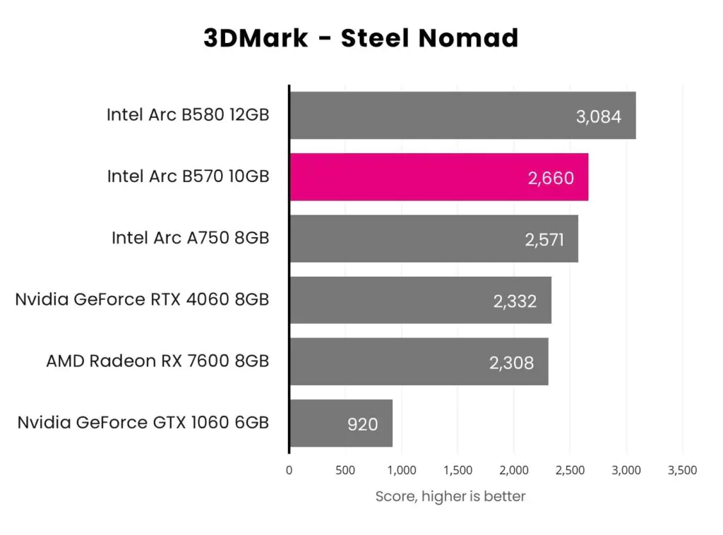 Обзор ASRock Challenger OC Arc B570: слишком мало, слишком поздно