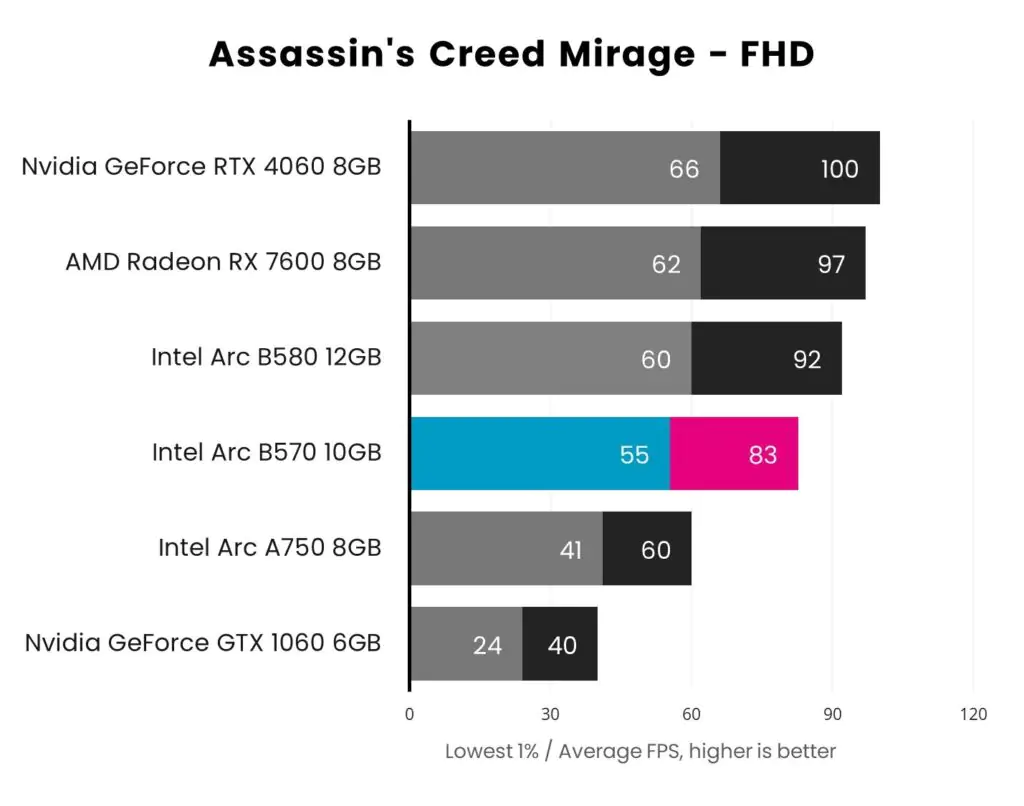 Обзор ASRock Challenger OC Arc B570: слишком мало, слишком поздно