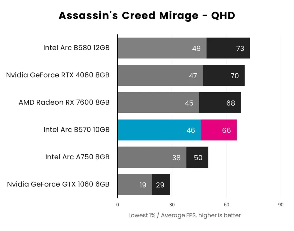 Обзор ASRock Challenger OC Arc B570: слишком мало, слишком поздно