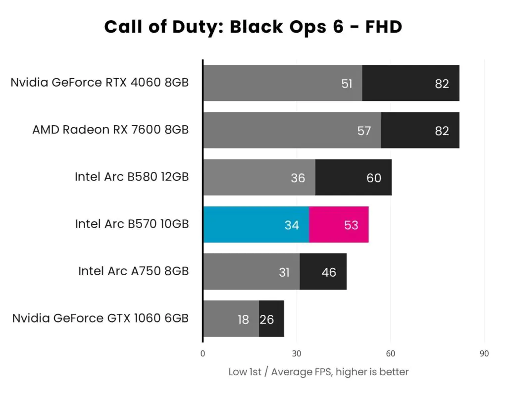 Обзор ASRock Challenger OC Arc B570: слишком мало, слишком поздно