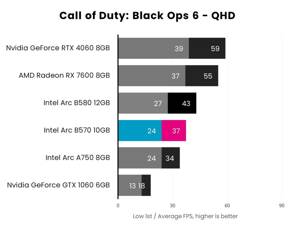 Обзор ASRock Challenger OC Arc B570: слишком мало, слишком поздно