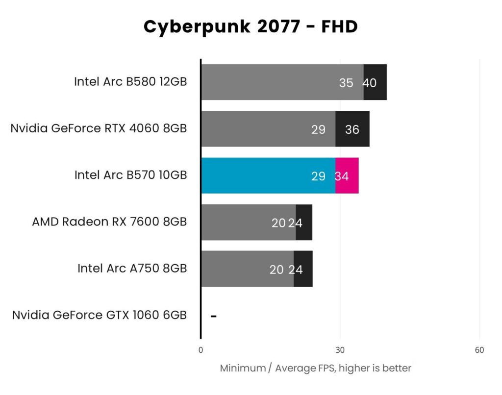 Обзор ASRock Challenger OC Arc B570: слишком мало, слишком поздно