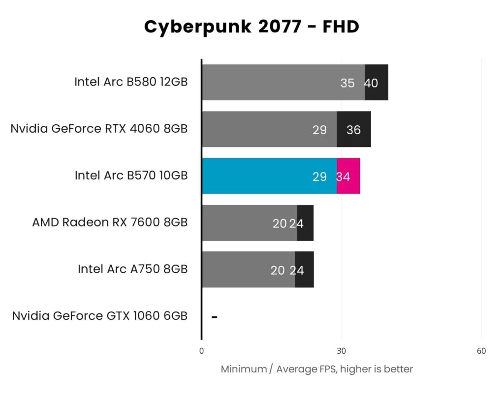 Обзор ASRock Challenger OC Arc B570: слишком мало, слишком поздно