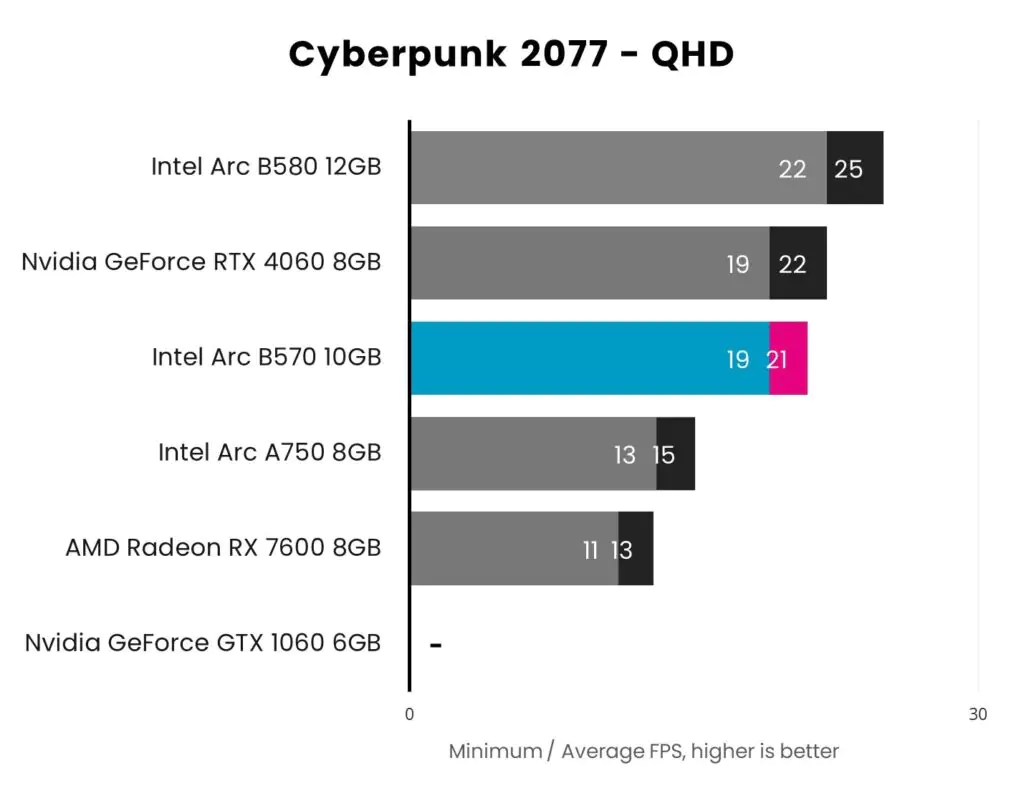 Обзор ASRock Challenger OC Arc B570: слишком мало, слишком поздно