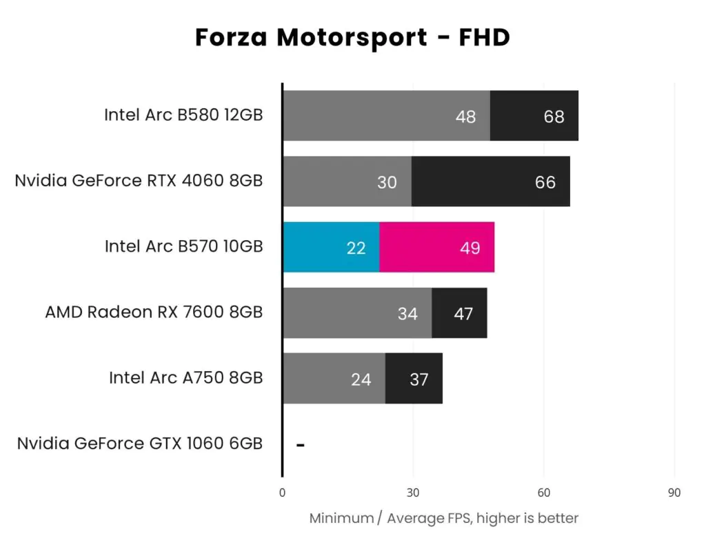 Обзор ASRock Challenger OC Arc B570: слишком мало, слишком поздно