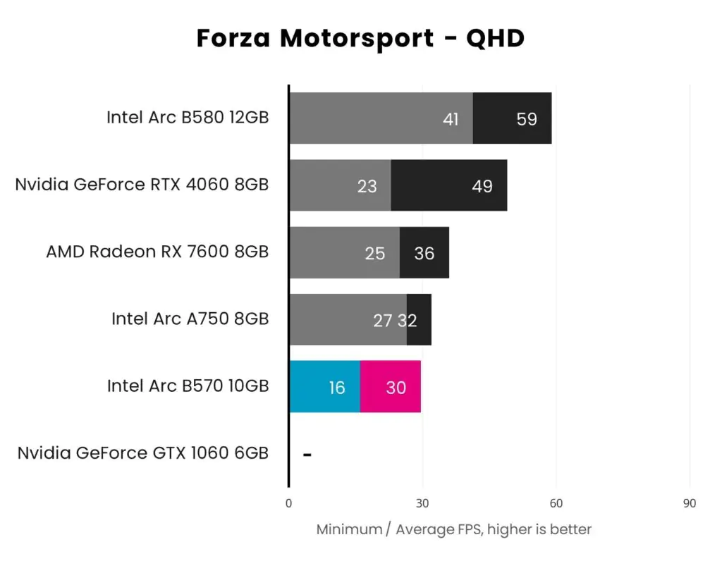 Обзор ASRock Challenger OC Arc B570: слишком мало, слишком поздно