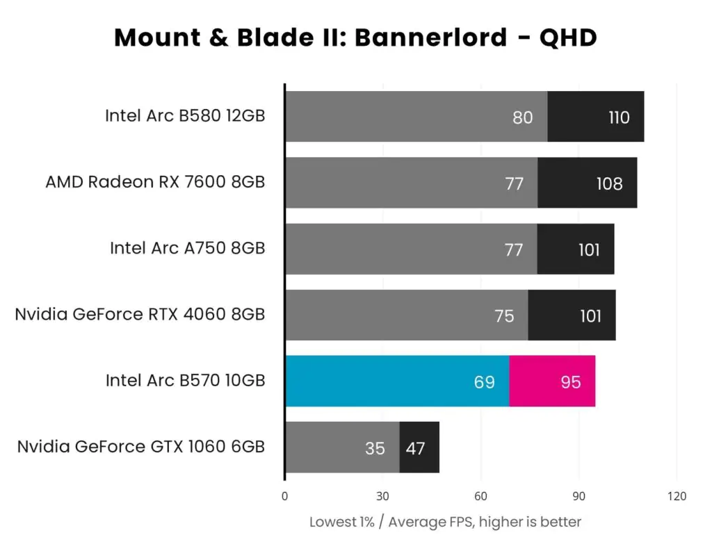 Обзор ASRock Challenger OC Arc B570: слишком мало, слишком поздно