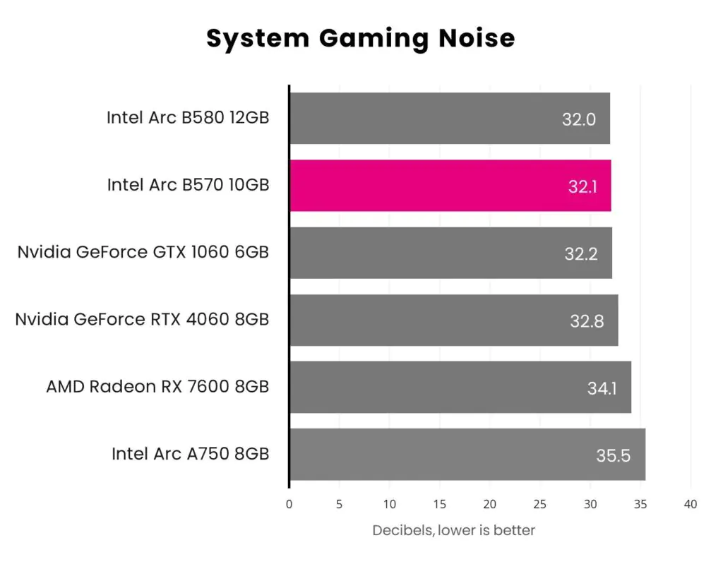 Обзор ASRock Challenger OC Arc B570: слишком мало, слишком поздно