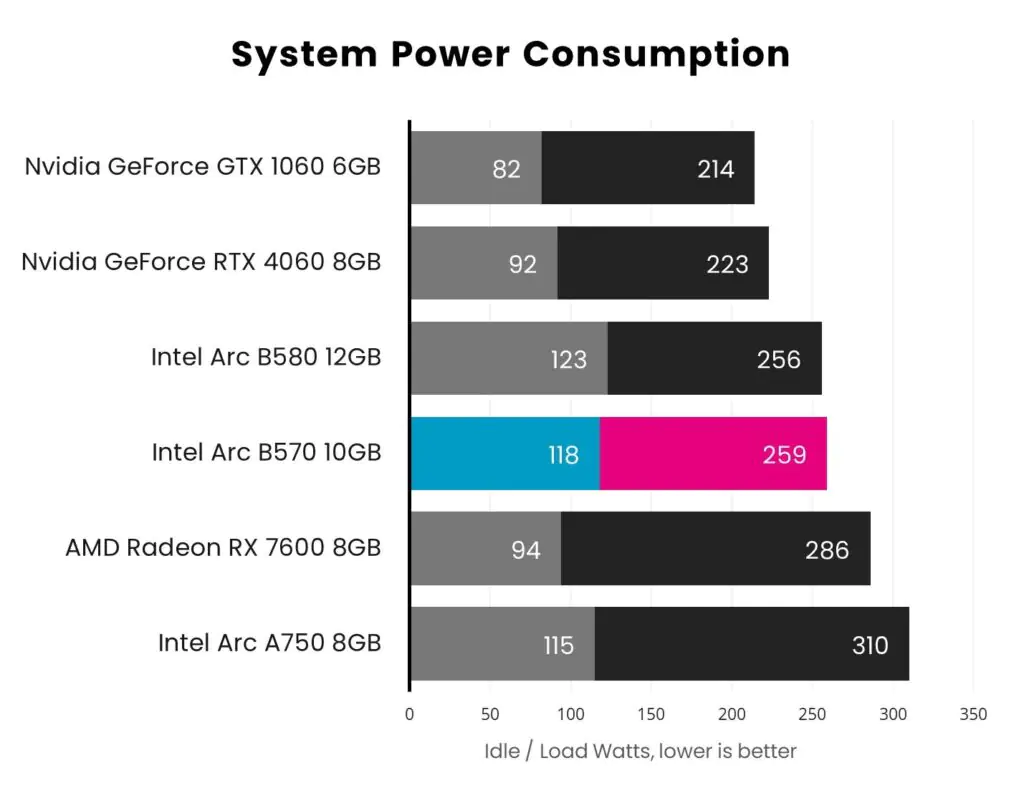 Обзор ASRock Challenger OC Arc B570: слишком мало, слишком поздно