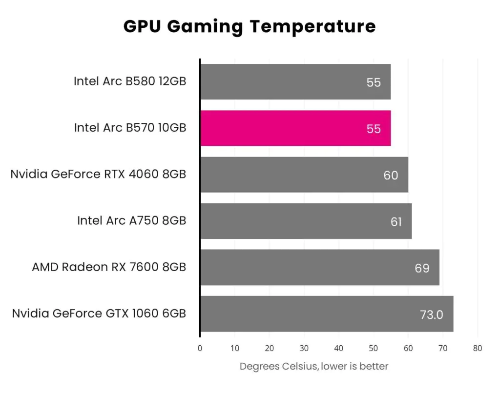 Обзор ASRock Challenger OC Arc B570: слишком мало, слишком поздно