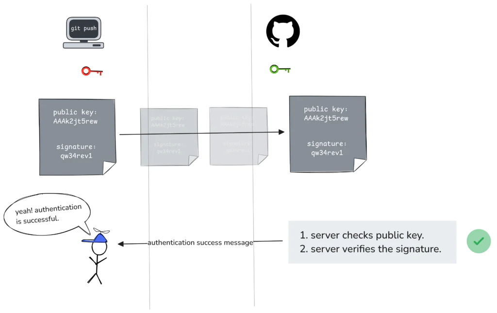 Как работает SSH-аутентификация с помощью GitHub