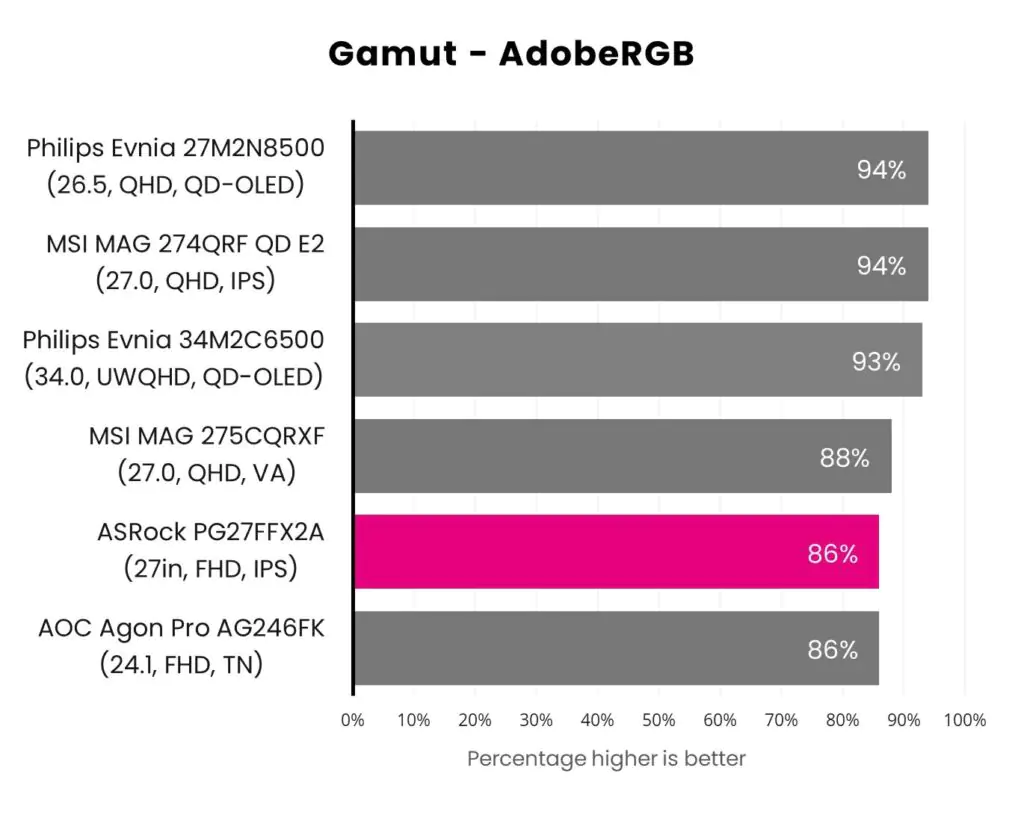 Обзор ASRock PG27FFX2A. Мониторы на 520 Гц для киберспорта стали еще больше