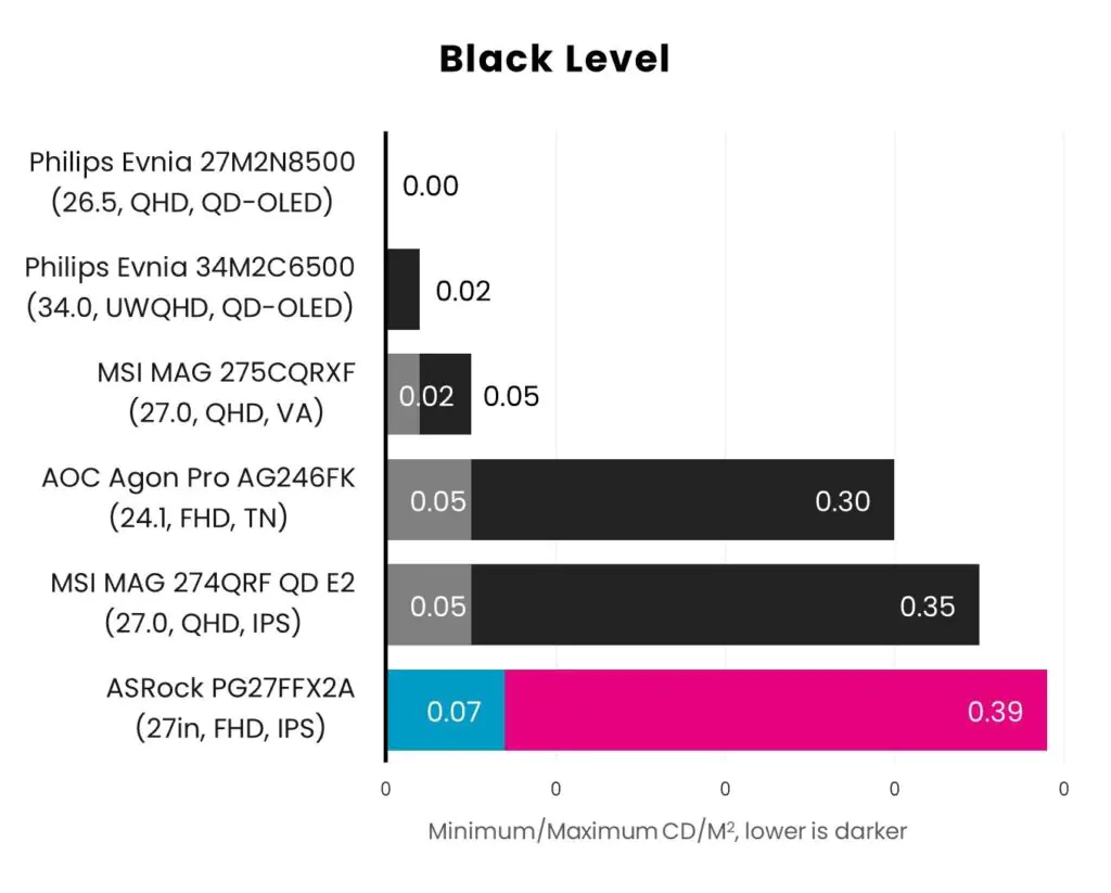 Обзор ASRock PG27FFX2A. Мониторы на 520 Гц для киберспорта стали еще больше