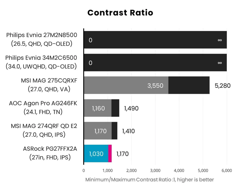 Обзор ASRock PG27FFX2A. Мониторы на 520 Гц для киберспорта стали еще больше