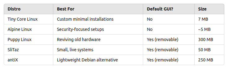 Сравнение дистрибутивов Linux