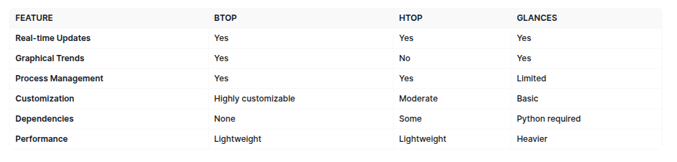 btop – Сравнение с другими инструментами