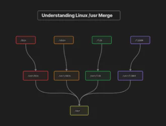 Понимание слияния Linux и usr