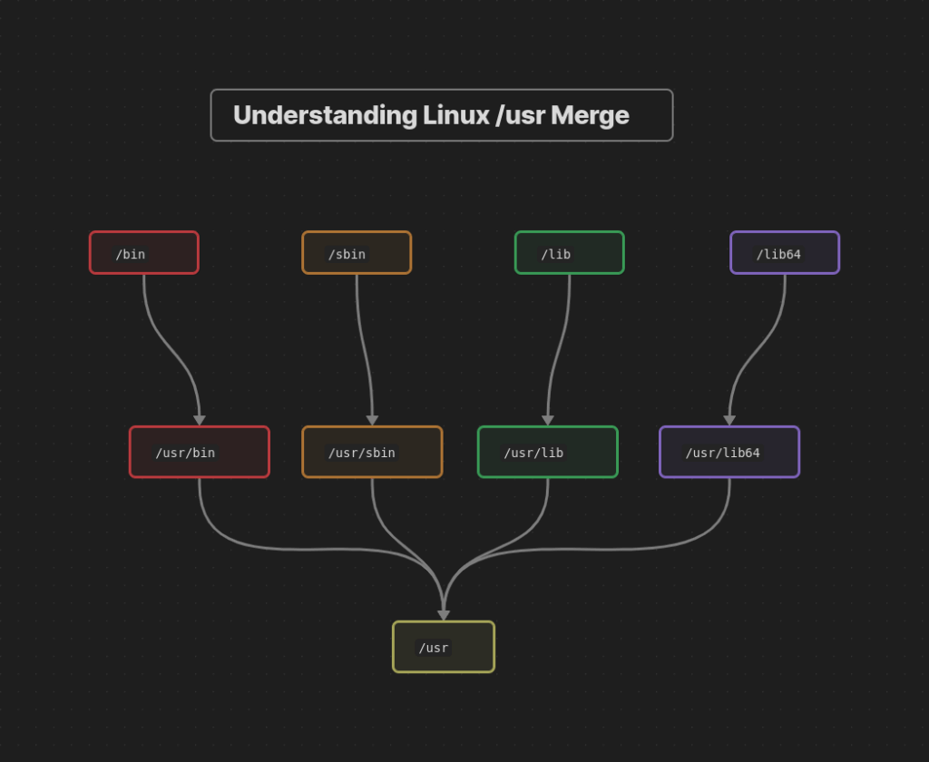 Визуальное представление слияния пользователей в Linux Понимание слияния Linux и usr