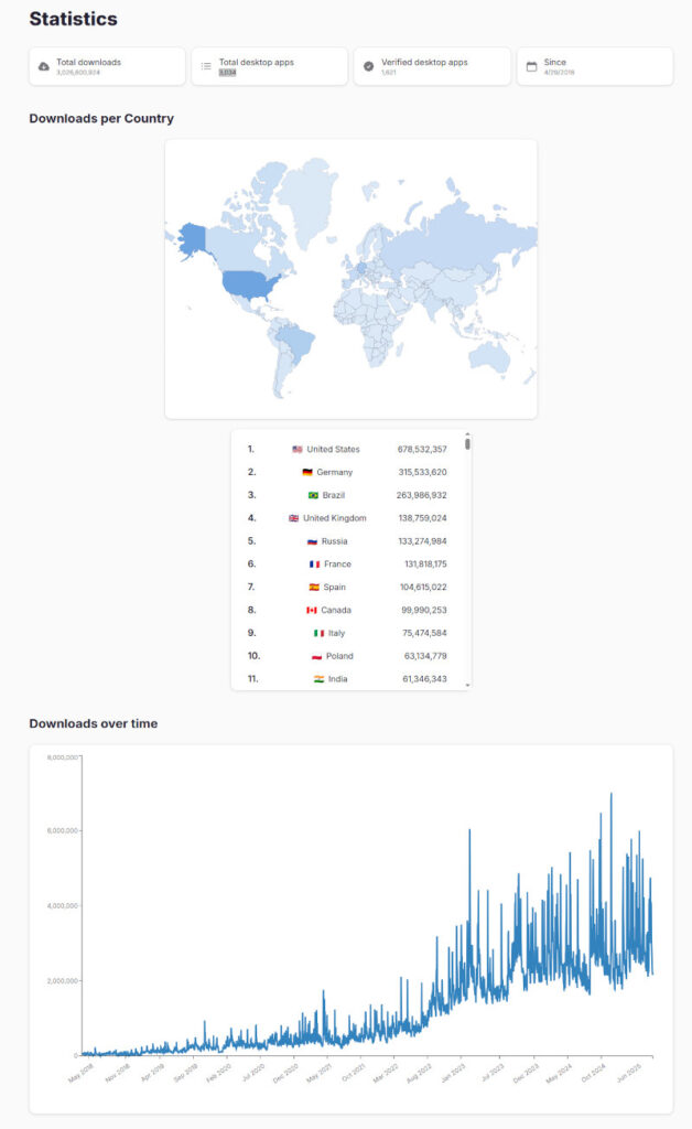 Flathub превысил 3 миллиарда загрузок