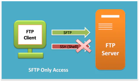 Как ограничить доступ пользователей только к FTP-серверу в Linux