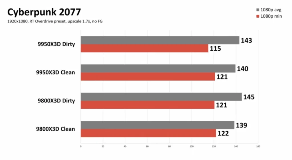 Результаты в "Cyberpunk 2077" лучше на компьютерах с "грязной" установкой. Изображение: PCWorld