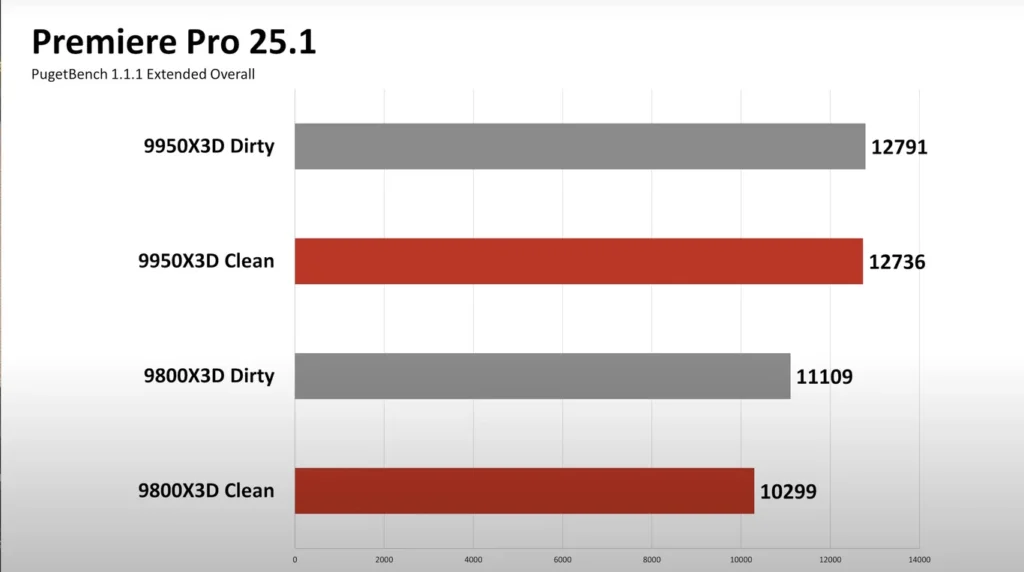 Очень заметные результаты на Pugetbench. Изображение: PCWorld