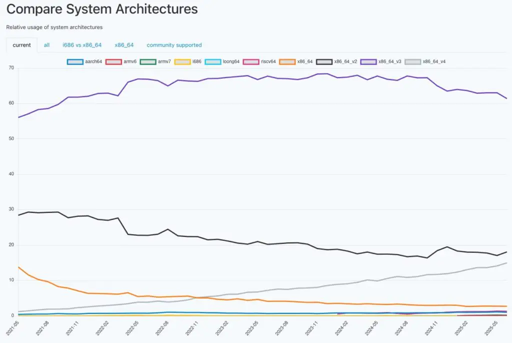 Наиболее часто используемые архитектуры, на которых работает Arch.