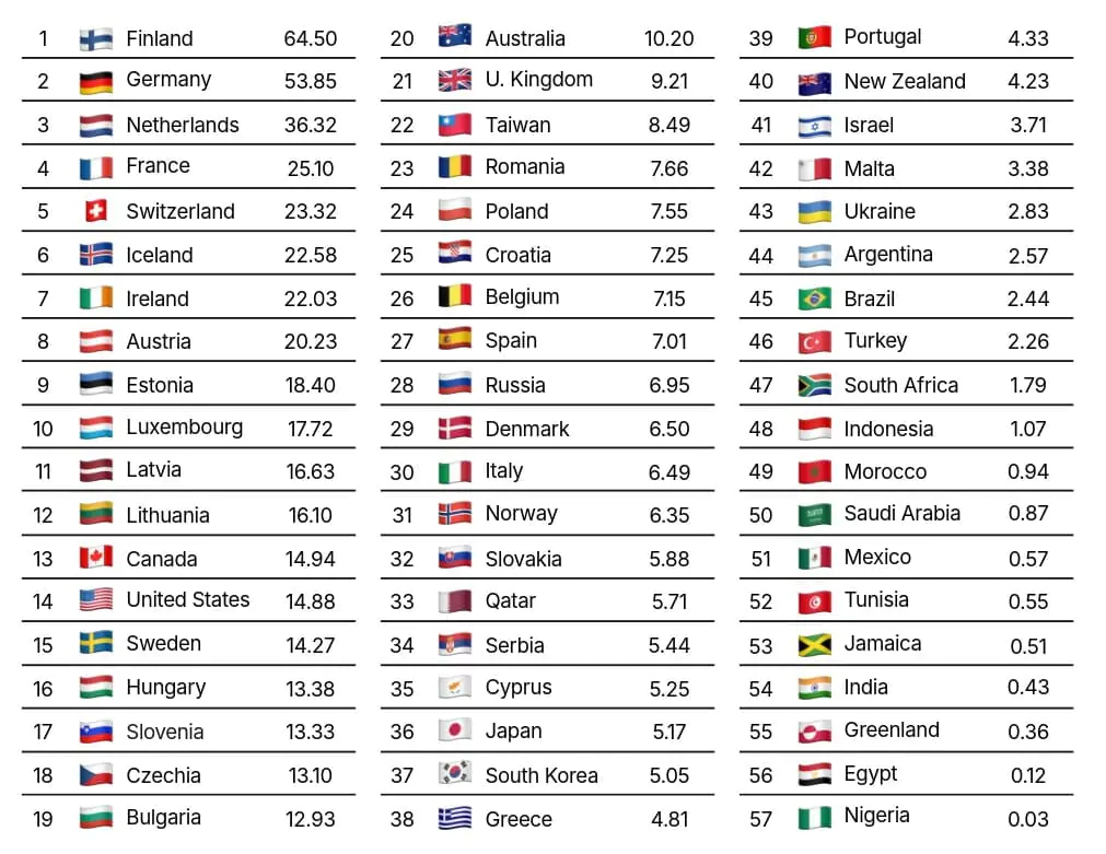 Финляндия возглавила первый индекс цифрового суверенитета Nextcloud 2