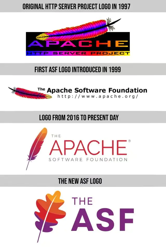 Эволюция логотипа Apache с годами.