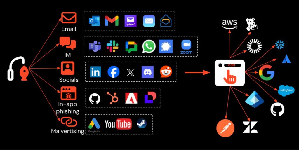 Фишинг теперь распространяется не только по электронной почте, но и по другим каналам, нацеленным на широкий спектр облачных и SaaS-приложений.