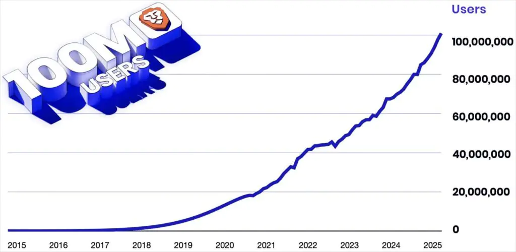 Количество пользователей Brave Browser в месяц с течением времениИсточник: Brave