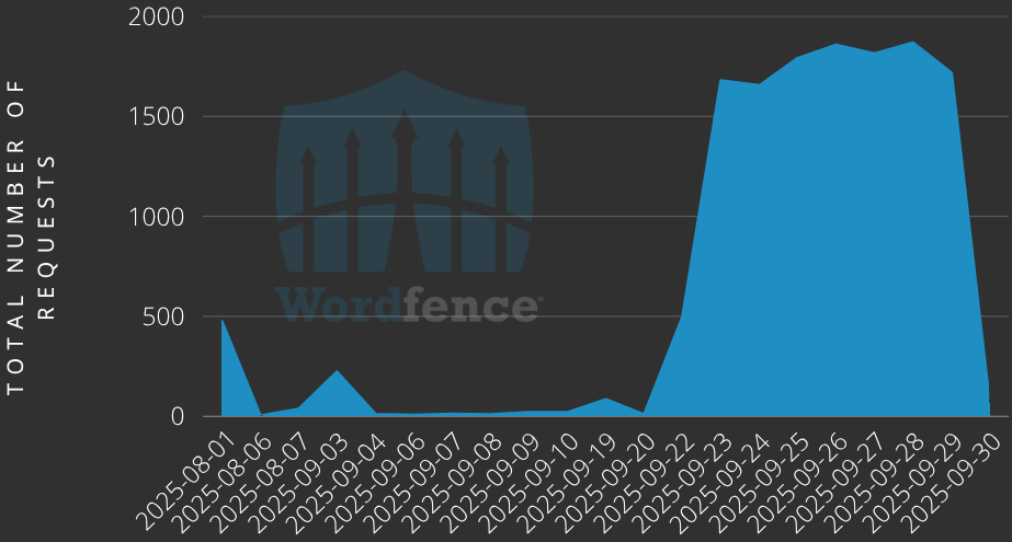 Количество атак с использованием CVE-2025-5947Источник: Wordfence