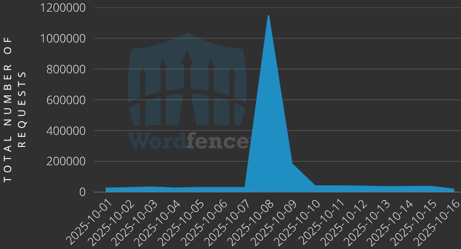 Количество заблокированных атакИсточник: Wordfence