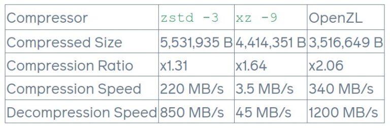 Сравнение OpenZL на процессоре M1 с использованием clang-17