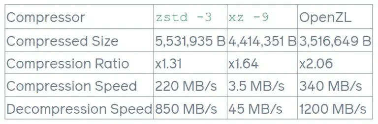 Сравнение OpenZL на процессоре M1 с использованием clang-17