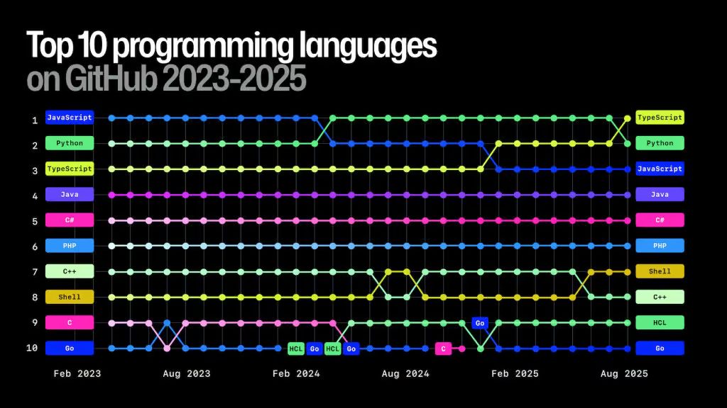 Лучшие языки программирования GitHub в 2025 году.