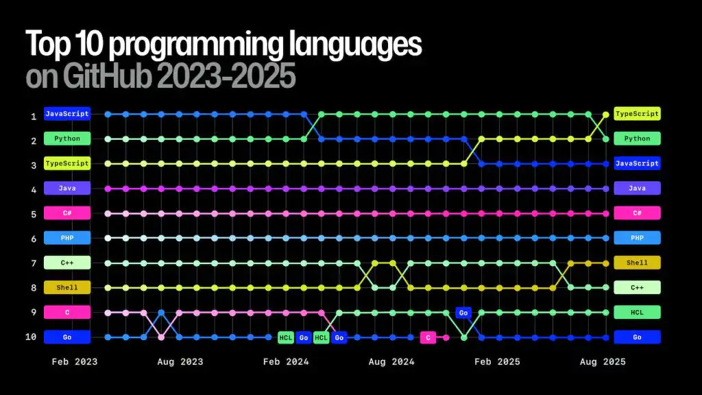 Лучшие языки программирования GitHub в 2025 году.