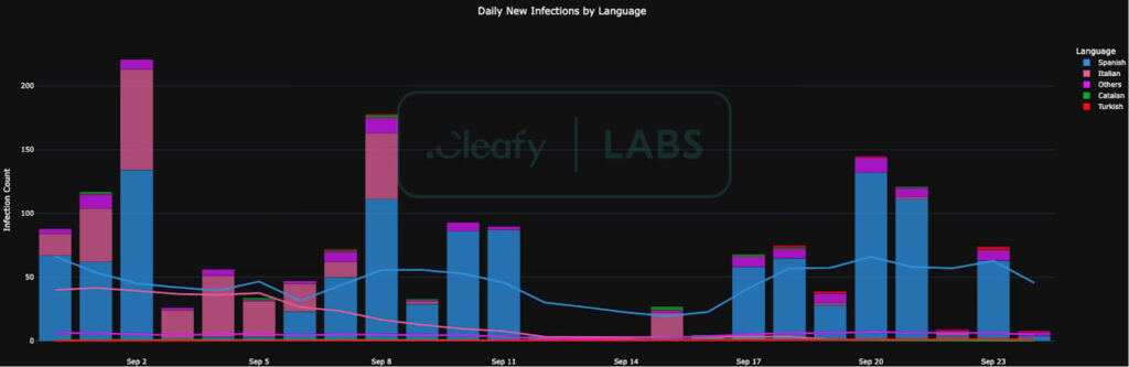 Ежедневные инфекции, вызванные КлопатройИсточник: Cleafy Labs