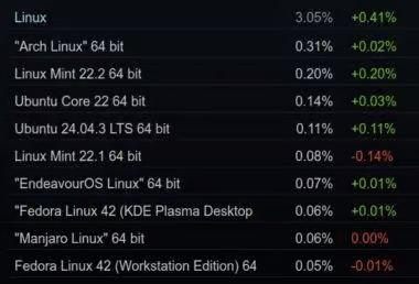 Сейчас на Linux приходится 3,05 % всех игроков в Steam.