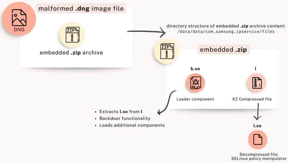 Блок - схема выхода на берегИсточник: Unit 42