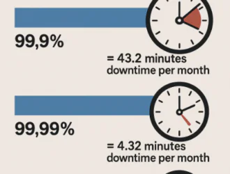 Что такое uptime и почему 99% — это не всегда хорошо
