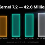 Linux Kernel 7.2 содержит 43 миллиона строк: проверено с помощью wc, tokei, scc и cloc